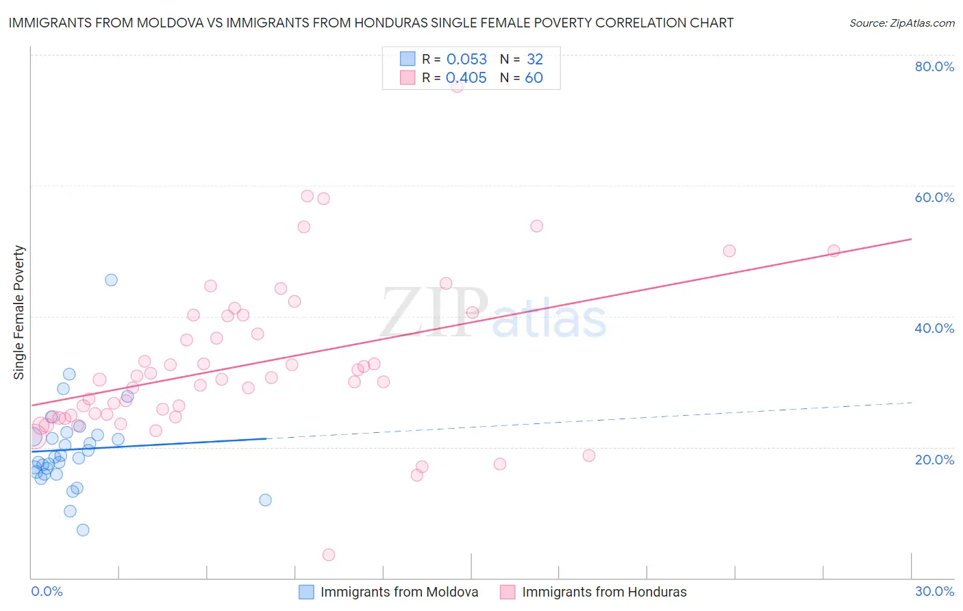 Immigrants from Moldova vs Immigrants from Honduras Single Female Poverty