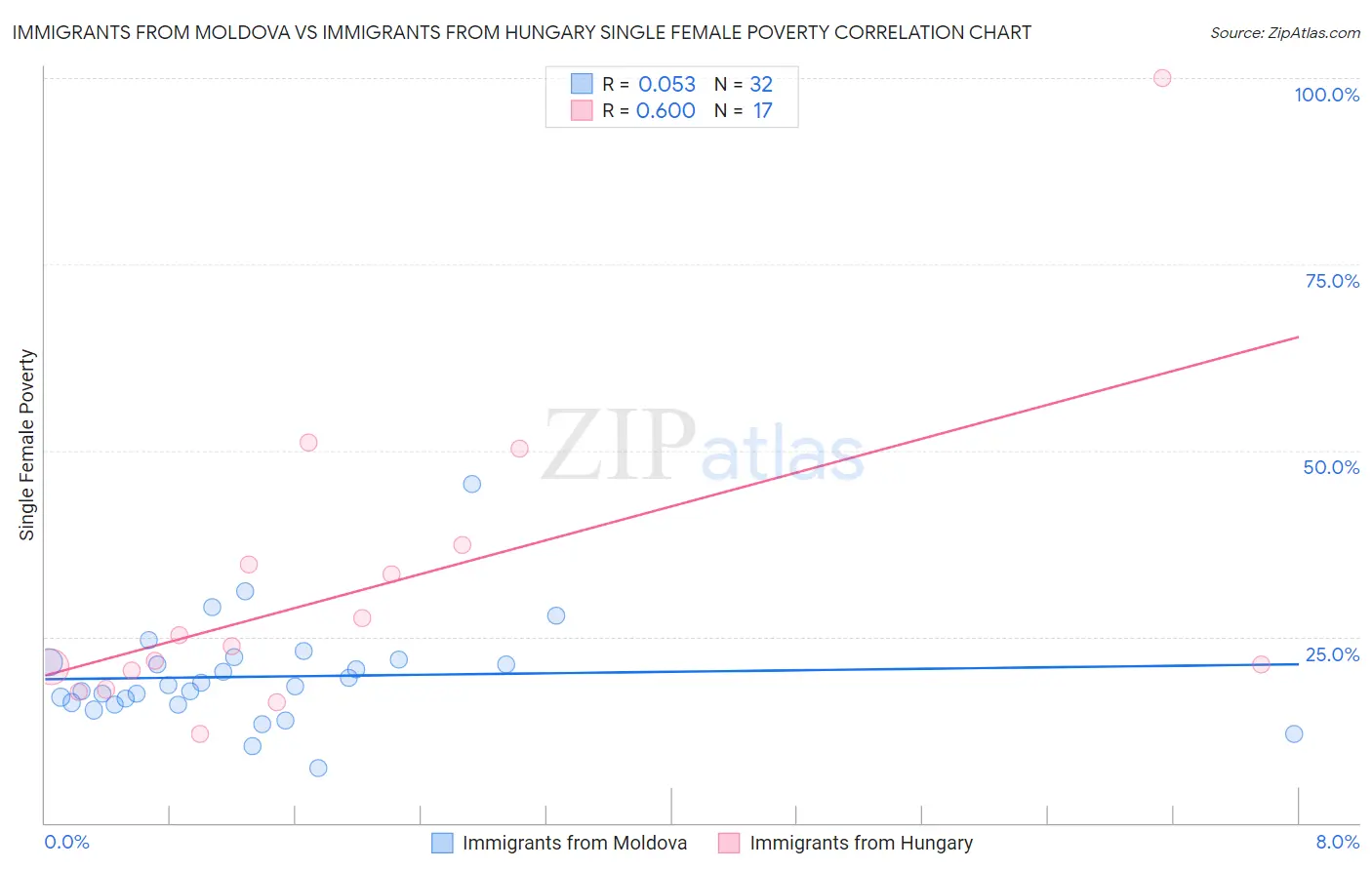 Immigrants from Moldova vs Immigrants from Hungary Single Female Poverty