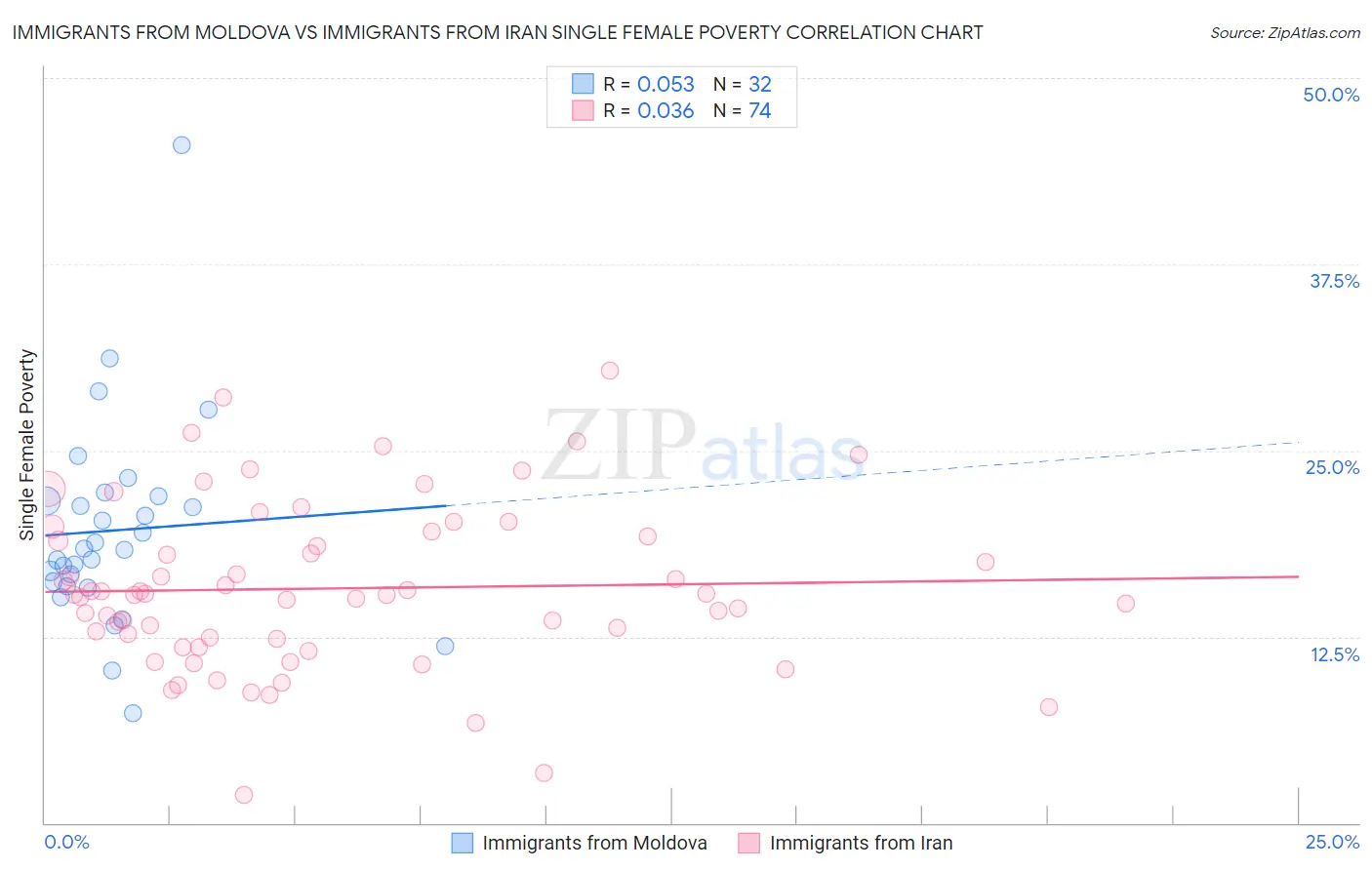 Immigrants from Moldova vs Immigrants from Iran Single Female Poverty