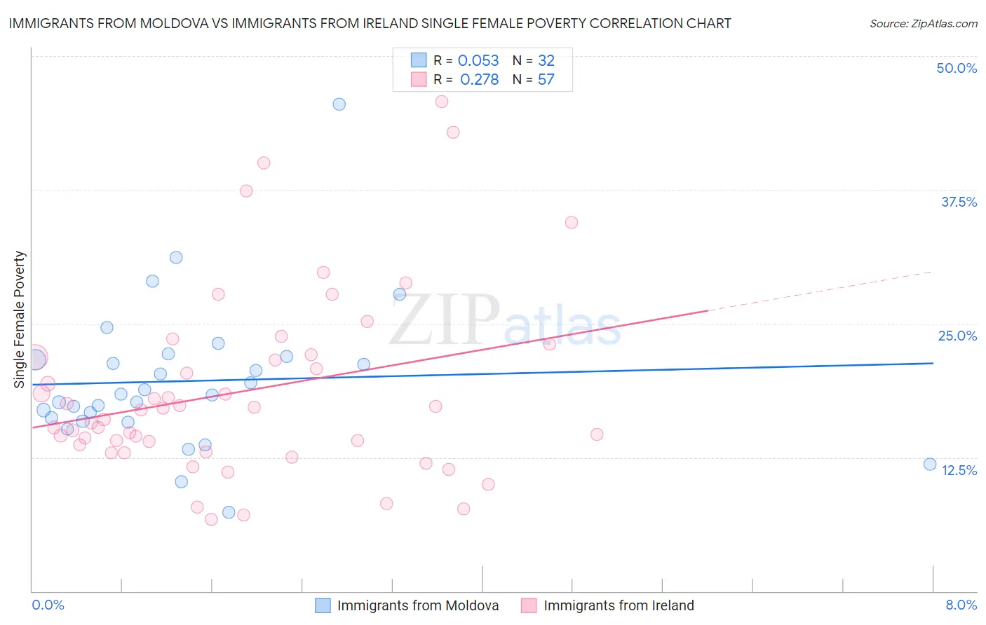 Immigrants from Moldova vs Immigrants from Ireland Single Female Poverty