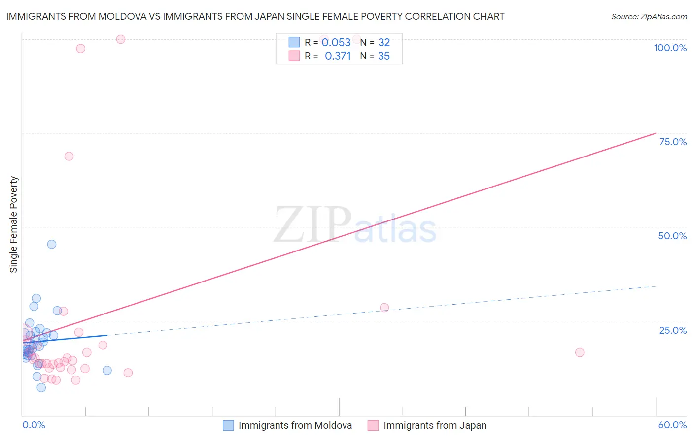 Immigrants from Moldova vs Immigrants from Japan Single Female Poverty