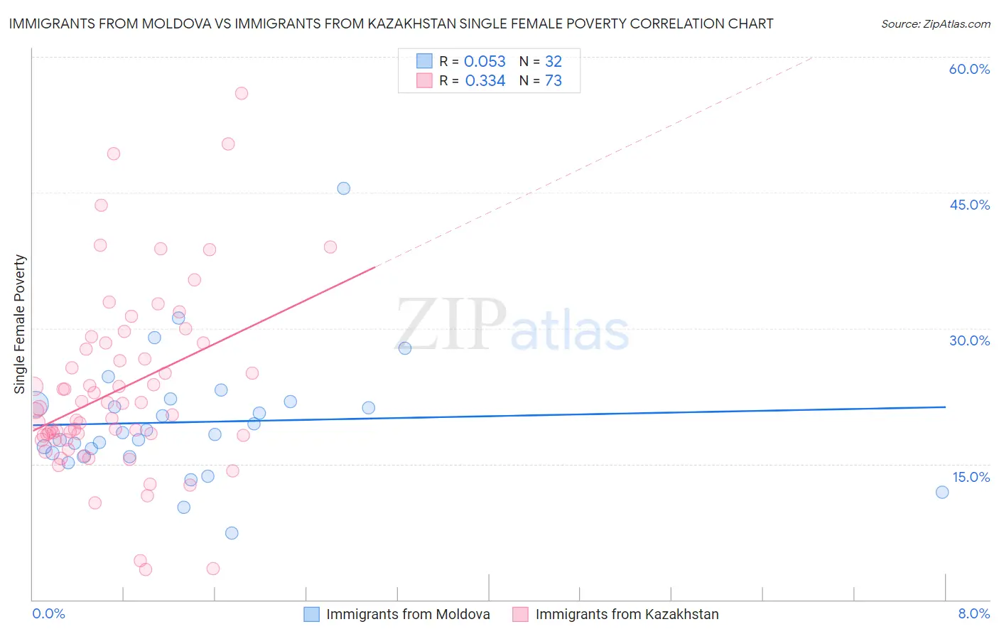 Immigrants from Moldova vs Immigrants from Kazakhstan Single Female Poverty