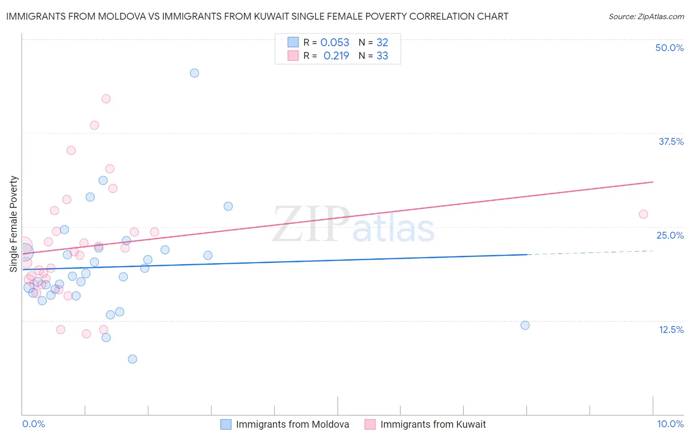Immigrants from Moldova vs Immigrants from Kuwait Single Female Poverty