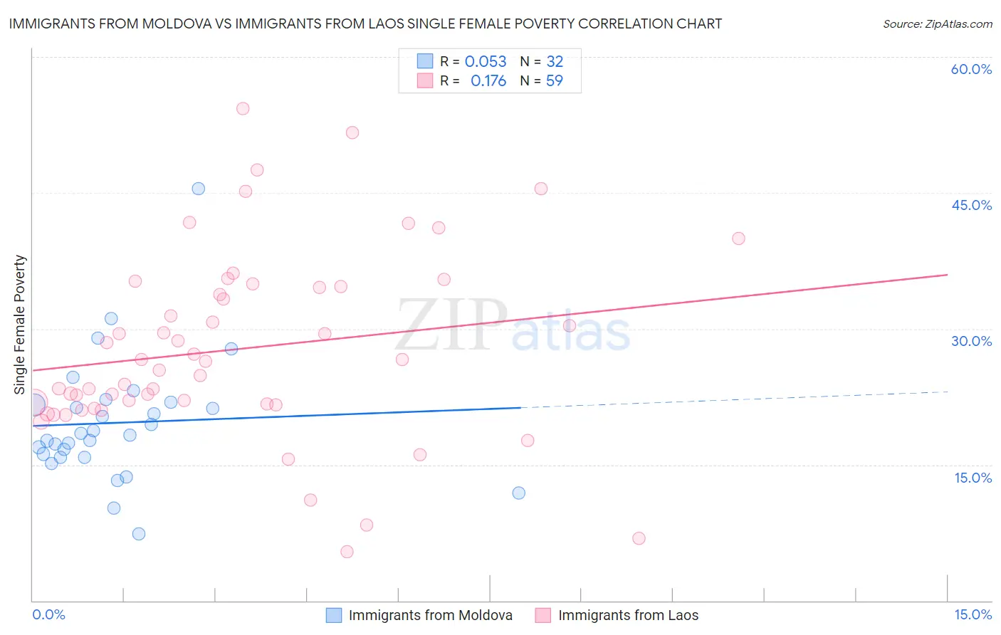 Immigrants from Moldova vs Immigrants from Laos Single Female Poverty