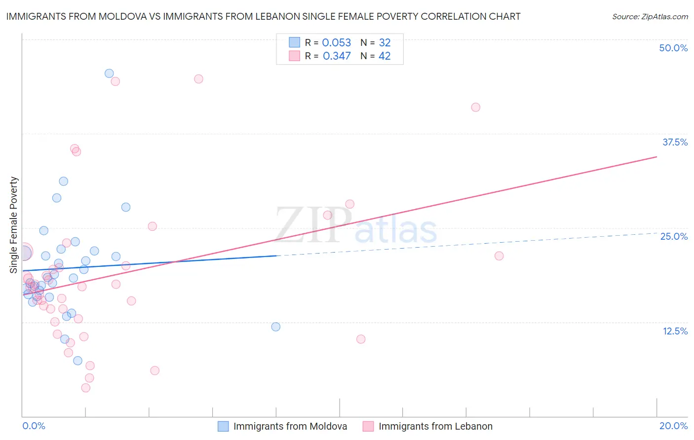 Immigrants from Moldova vs Immigrants from Lebanon Single Female Poverty