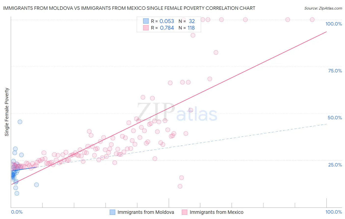 Immigrants from Moldova vs Immigrants from Mexico Single Female Poverty