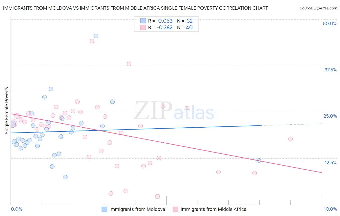 Immigrants from Moldova vs Immigrants from Middle Africa Single Female Poverty