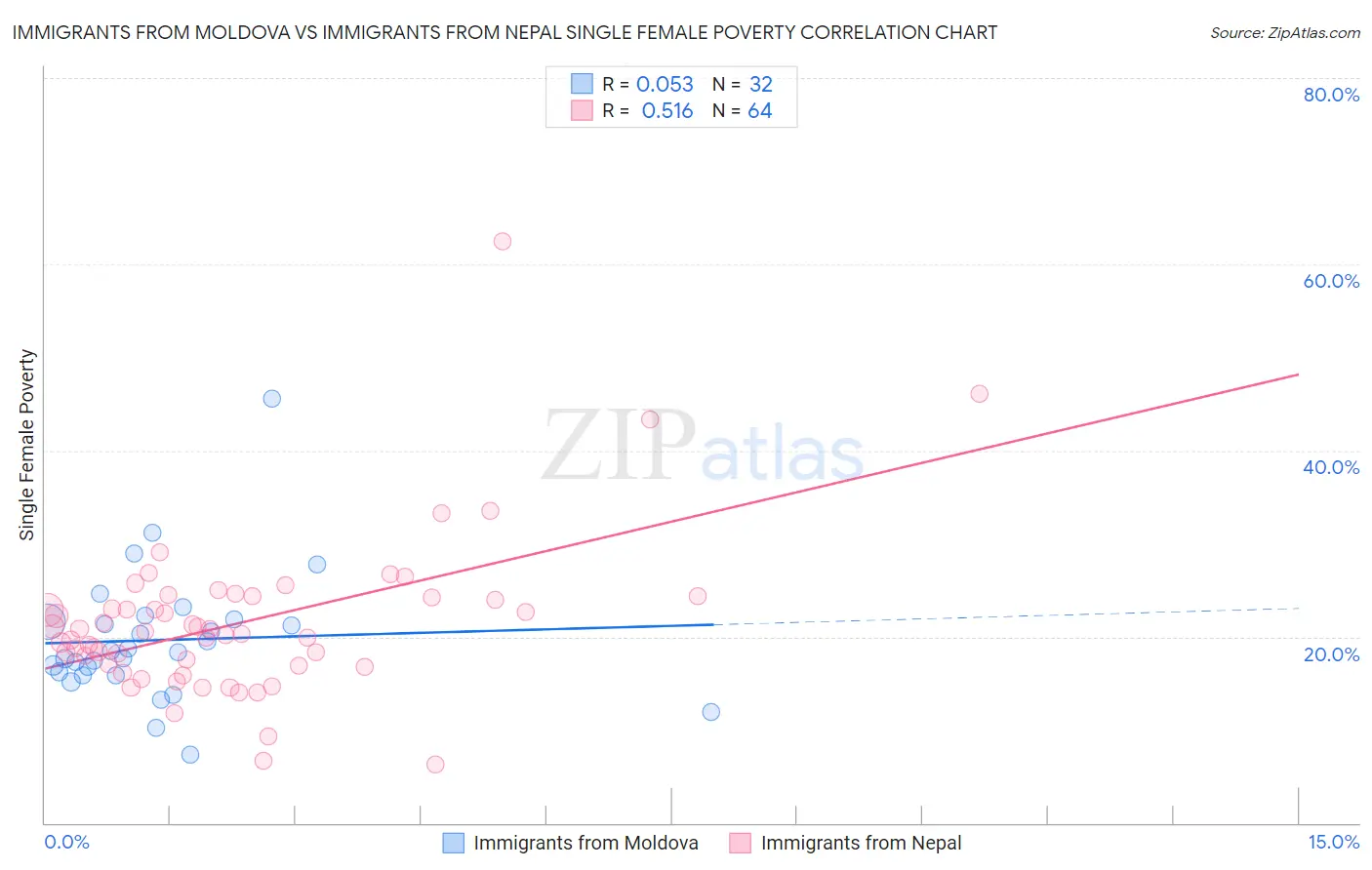 Immigrants from Moldova vs Immigrants from Nepal Single Female Poverty