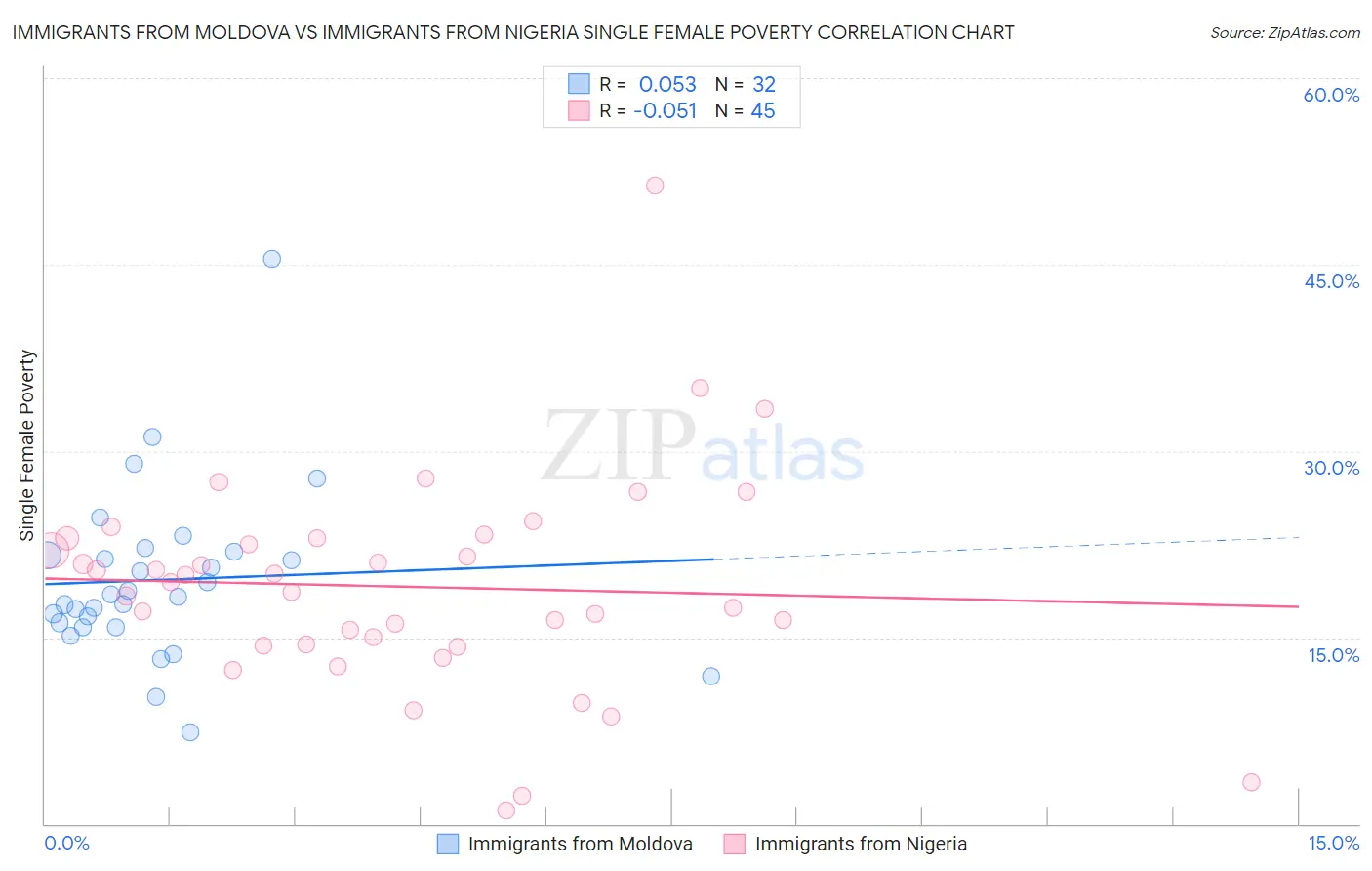 Immigrants from Moldova vs Immigrants from Nigeria Single Female Poverty