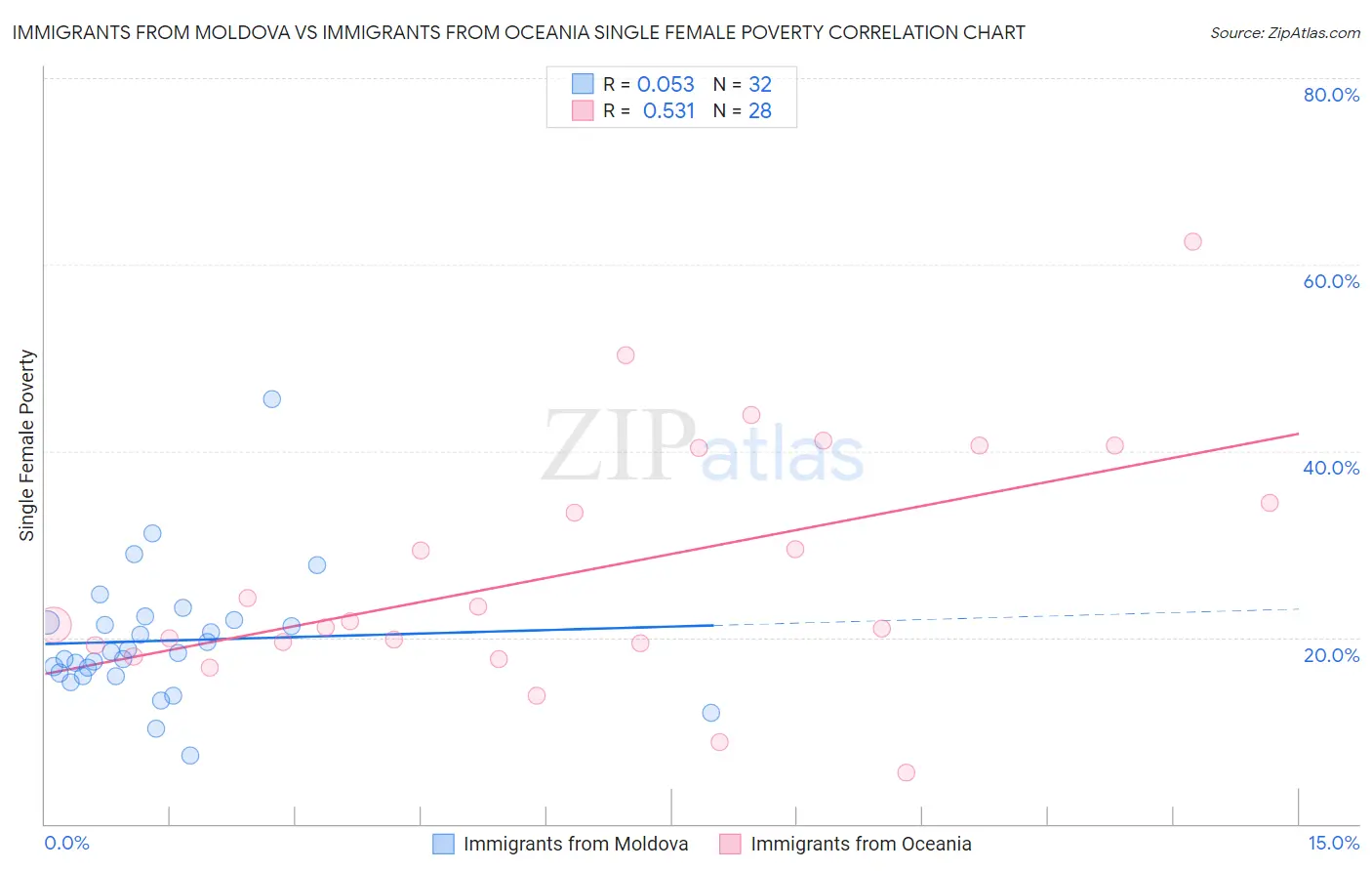 Immigrants from Moldova vs Immigrants from Oceania Single Female Poverty