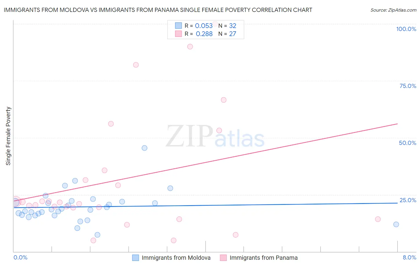Immigrants from Moldova vs Immigrants from Panama Single Female Poverty