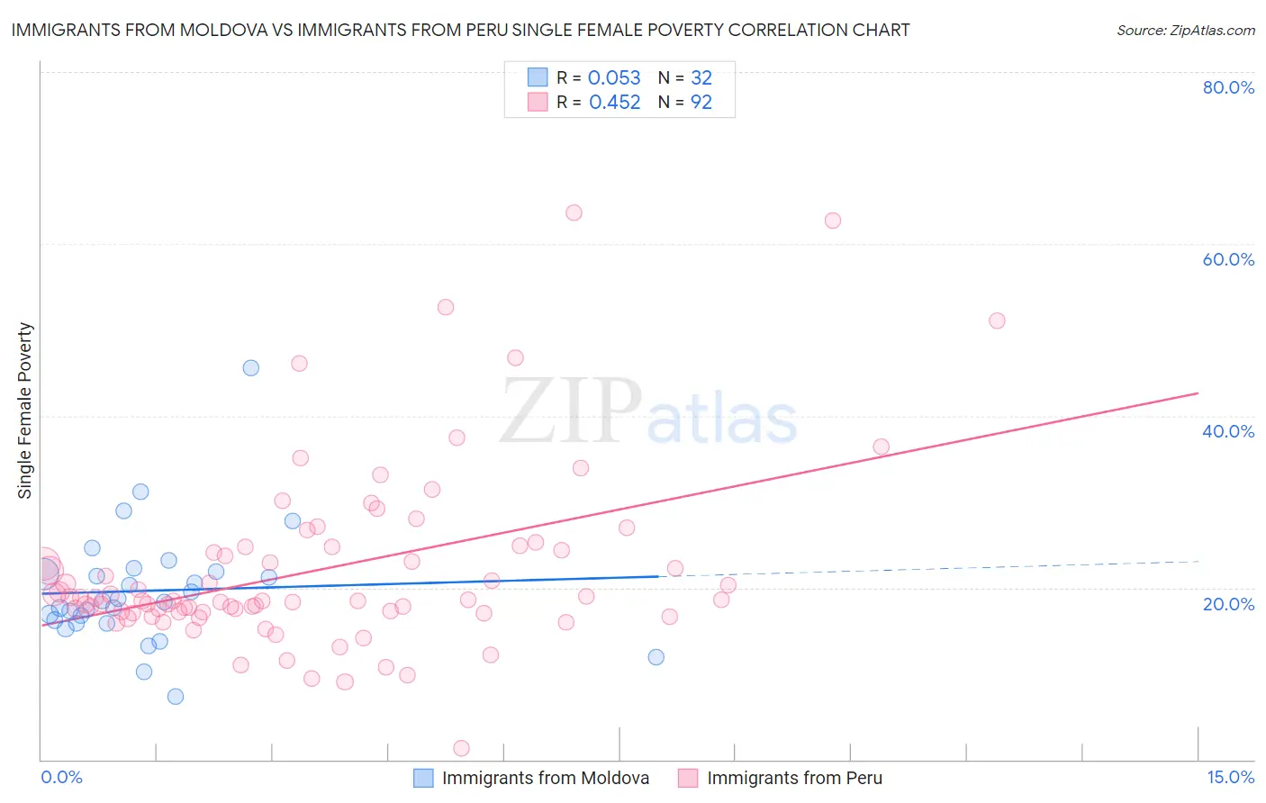 Immigrants from Moldova vs Immigrants from Peru Single Female Poverty