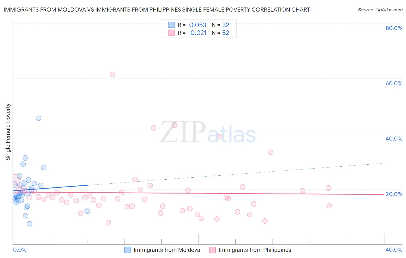 Immigrants from Moldova vs Immigrants from Philippines Single Female Poverty