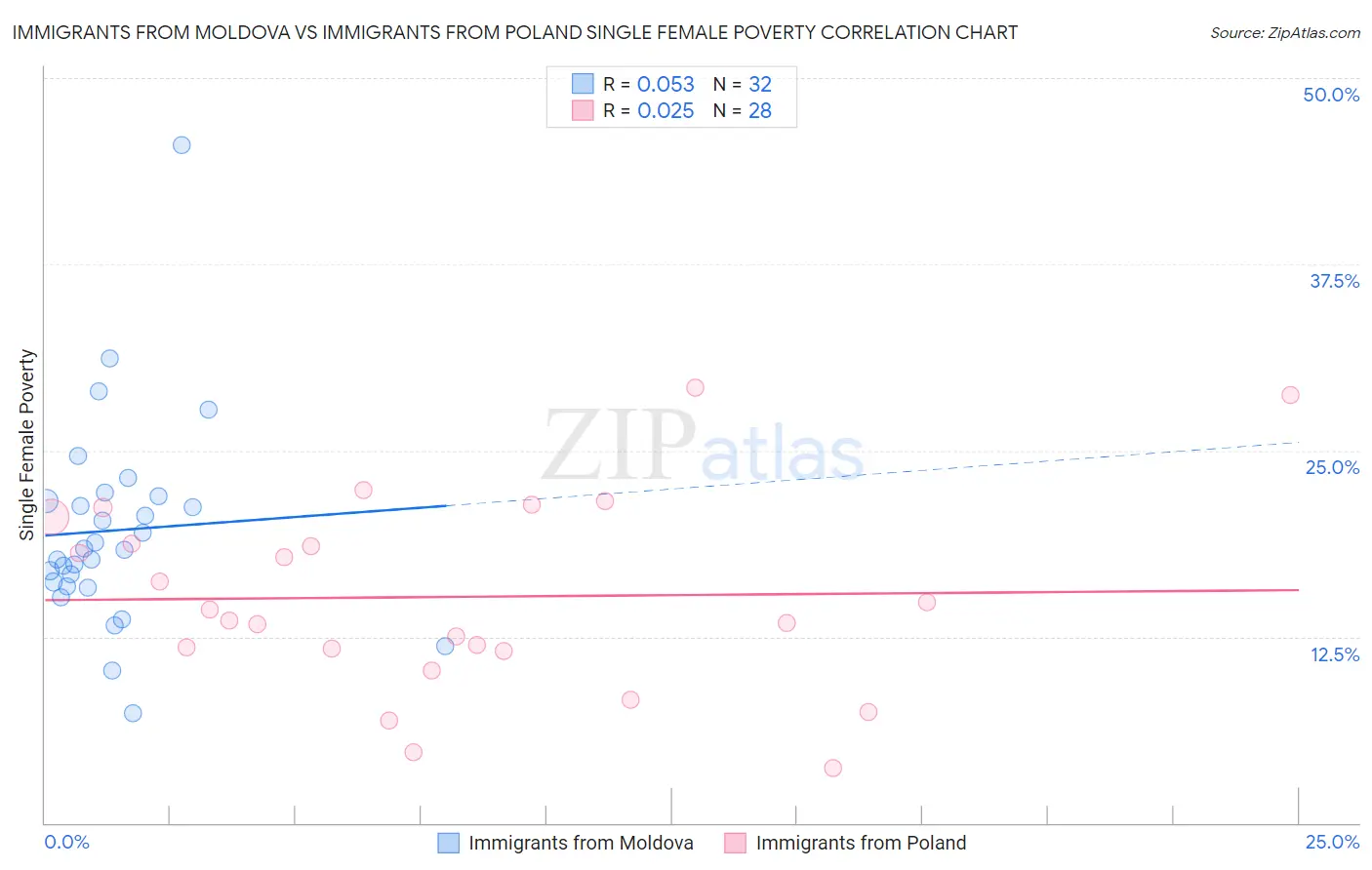 Immigrants from Moldova vs Immigrants from Poland Single Female Poverty