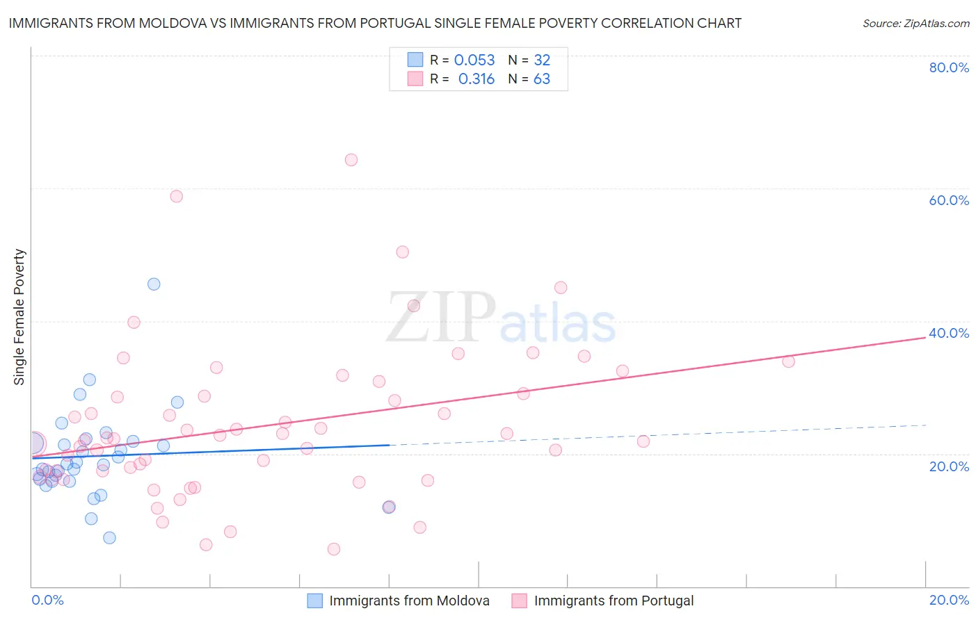 Immigrants from Moldova vs Immigrants from Portugal Single Female Poverty