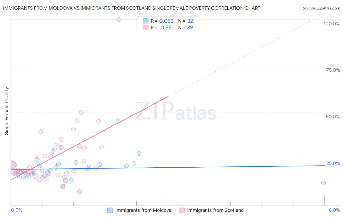 Immigrants from Moldova vs Immigrants from Scotland Single Female Poverty