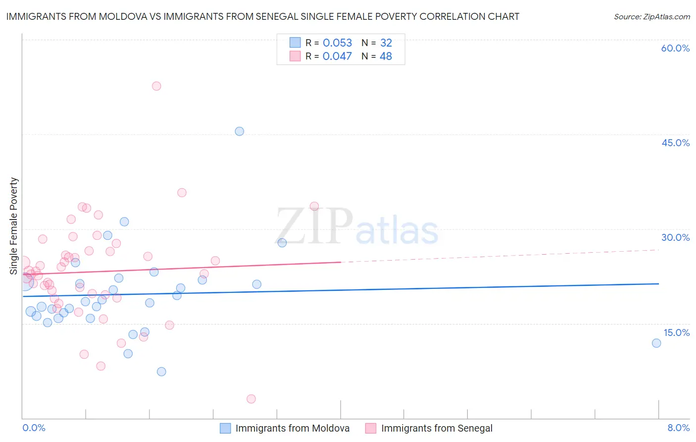 Immigrants from Moldova vs Immigrants from Senegal Single Female Poverty