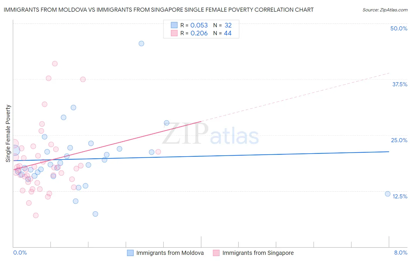 Immigrants from Moldova vs Immigrants from Singapore Single Female Poverty
