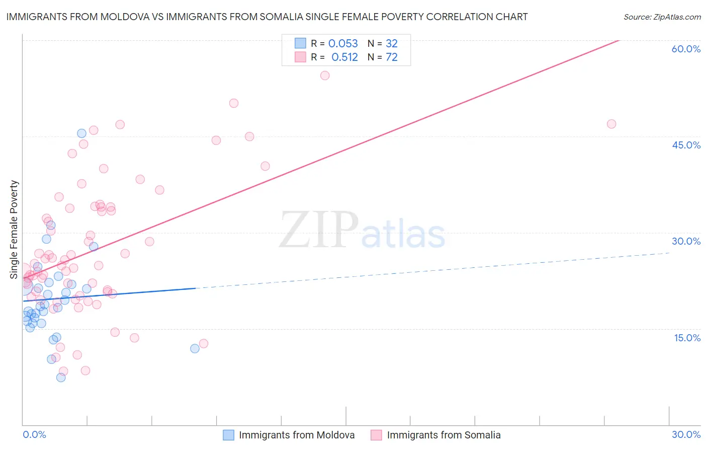 Immigrants from Moldova vs Immigrants from Somalia Single Female Poverty