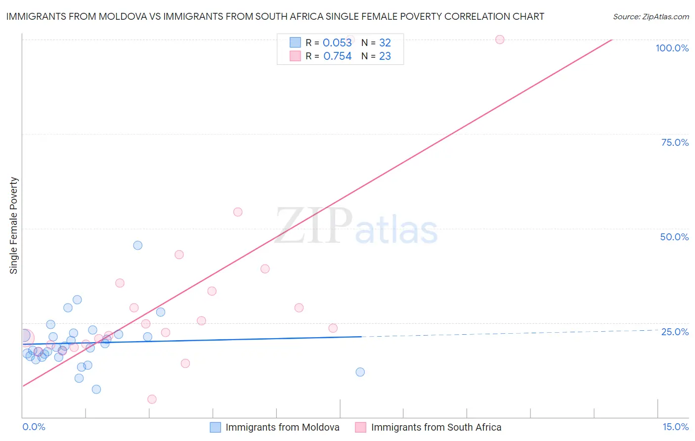 Immigrants from Moldova vs Immigrants from South Africa Single Female Poverty