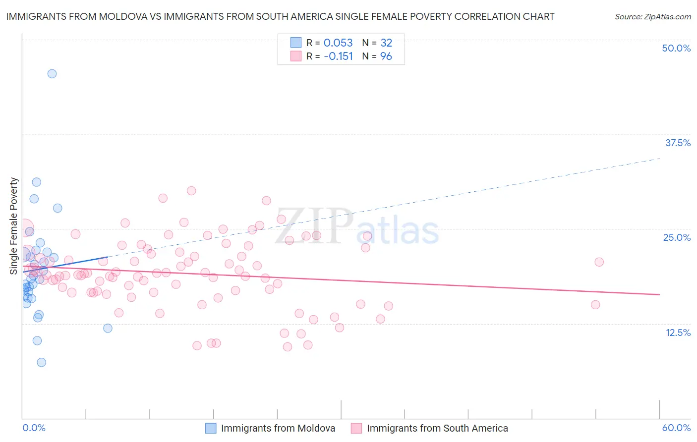 Immigrants from Moldova vs Immigrants from South America Single Female Poverty