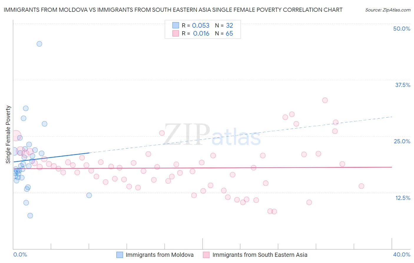 Immigrants from Moldova vs Immigrants from South Eastern Asia Single Female Poverty