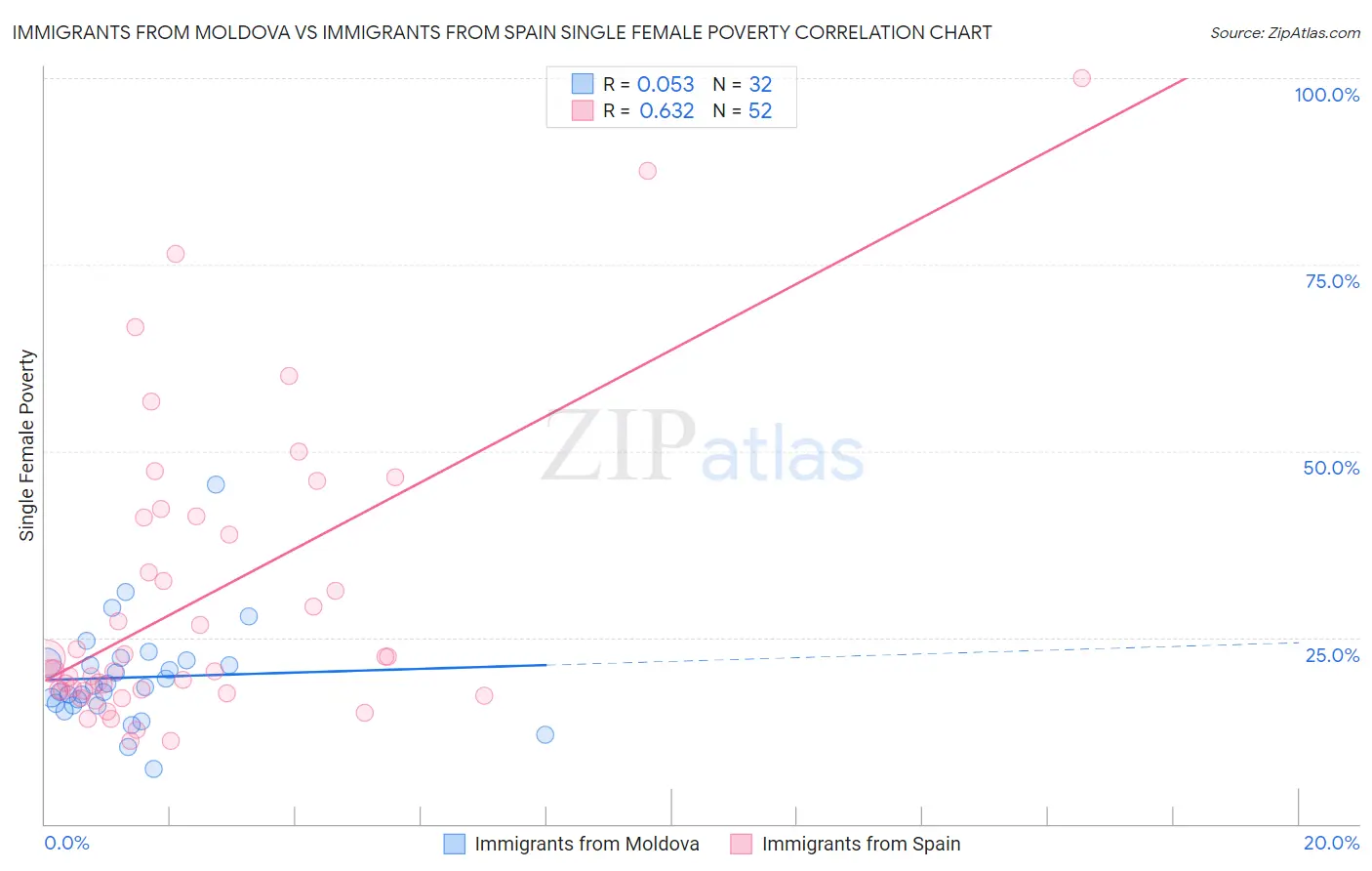 Immigrants from Moldova vs Immigrants from Spain Single Female Poverty