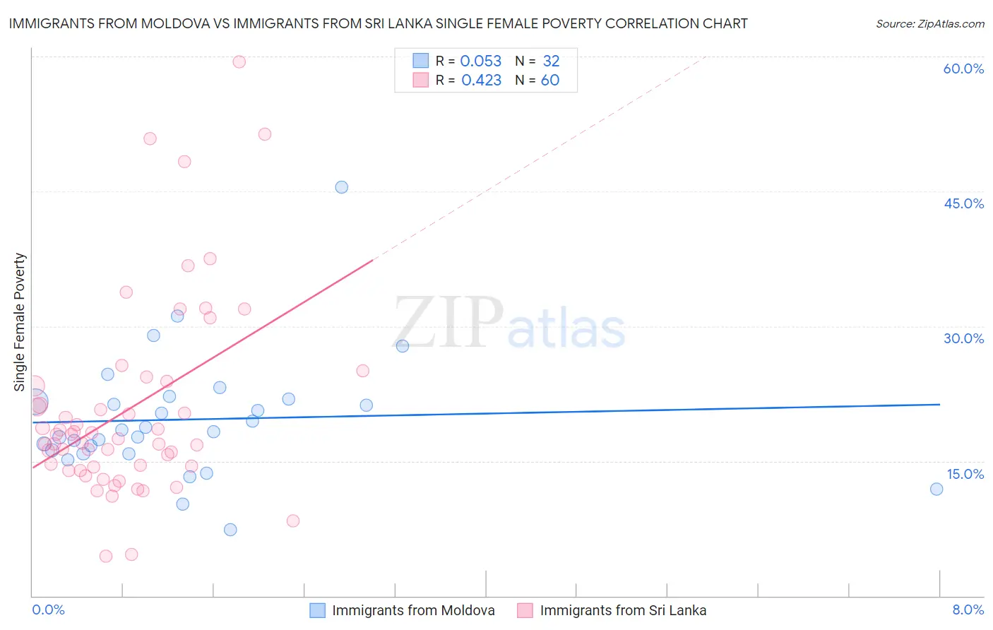 Immigrants from Moldova vs Immigrants from Sri Lanka Single Female Poverty