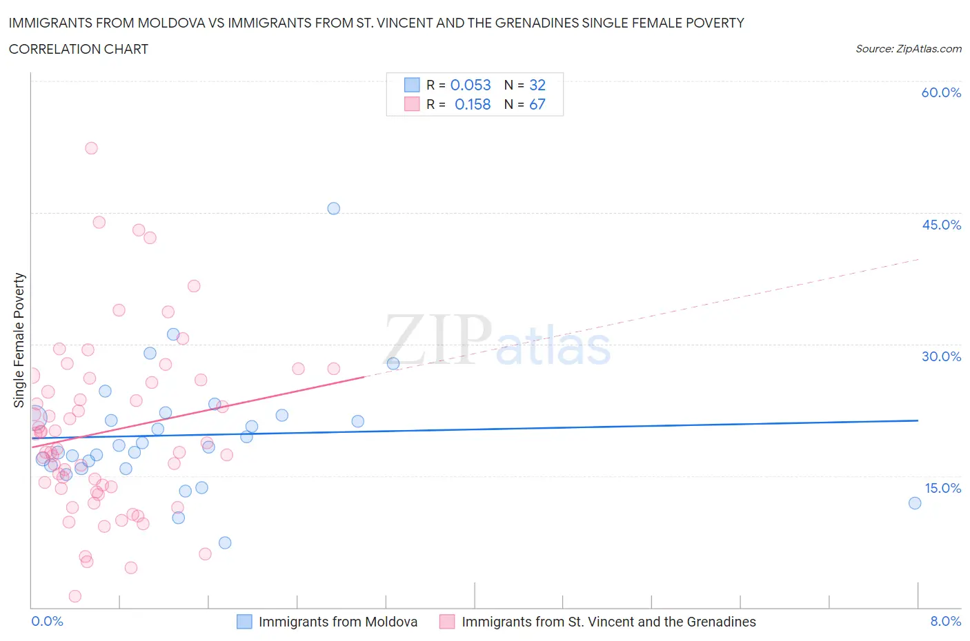 Immigrants from Moldova vs Immigrants from St. Vincent and the Grenadines Single Female Poverty