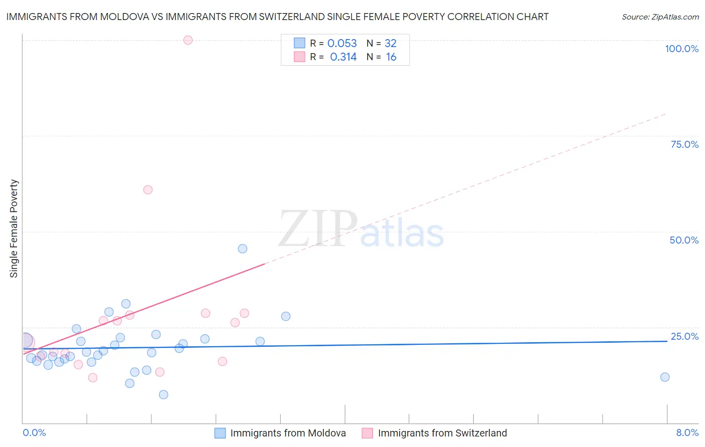 Immigrants from Moldova vs Immigrants from Switzerland Single Female Poverty