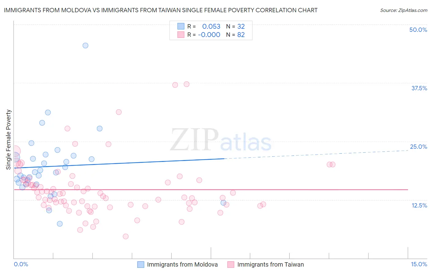 Immigrants from Moldova vs Immigrants from Taiwan Single Female Poverty