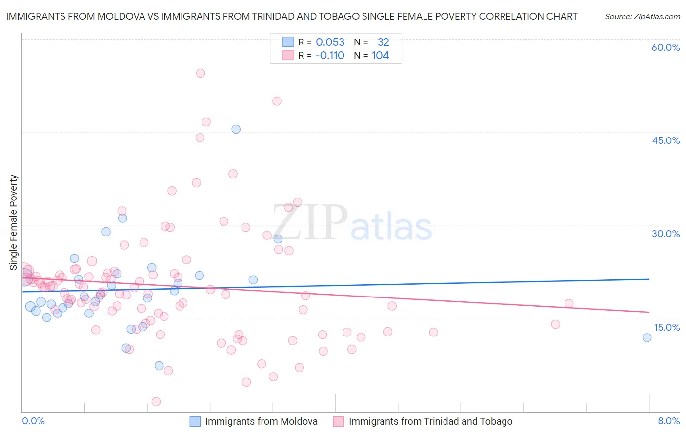 Immigrants from Moldova vs Immigrants from Trinidad and Tobago Single Female Poverty