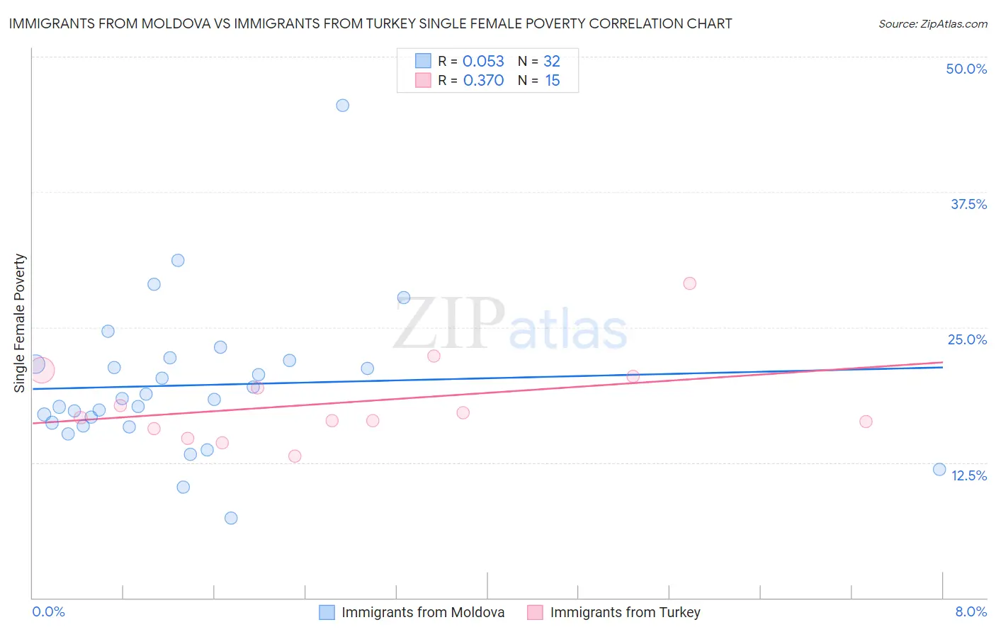 Immigrants from Moldova vs Immigrants from Turkey Single Female Poverty