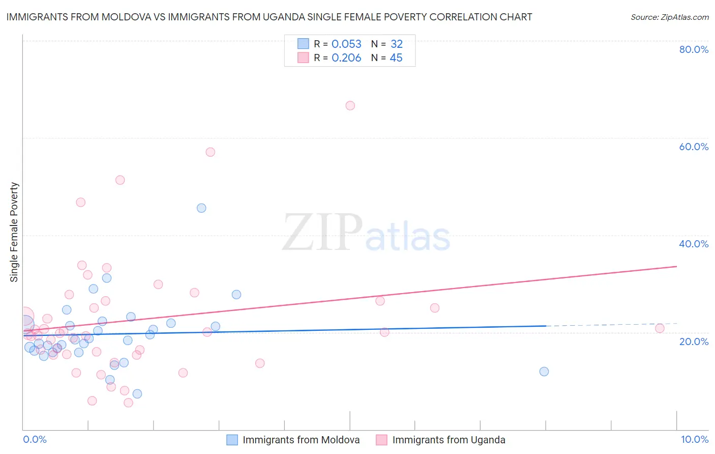 Immigrants from Moldova vs Immigrants from Uganda Single Female Poverty