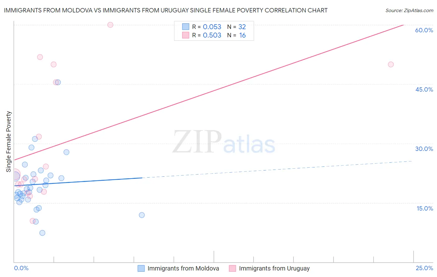 Immigrants from Moldova vs Immigrants from Uruguay Single Female Poverty