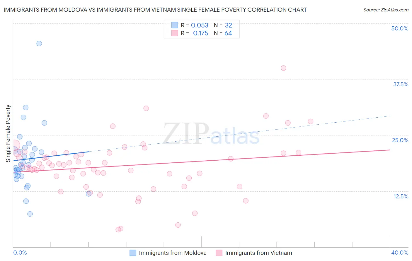 Immigrants from Moldova vs Immigrants from Vietnam Single Female Poverty