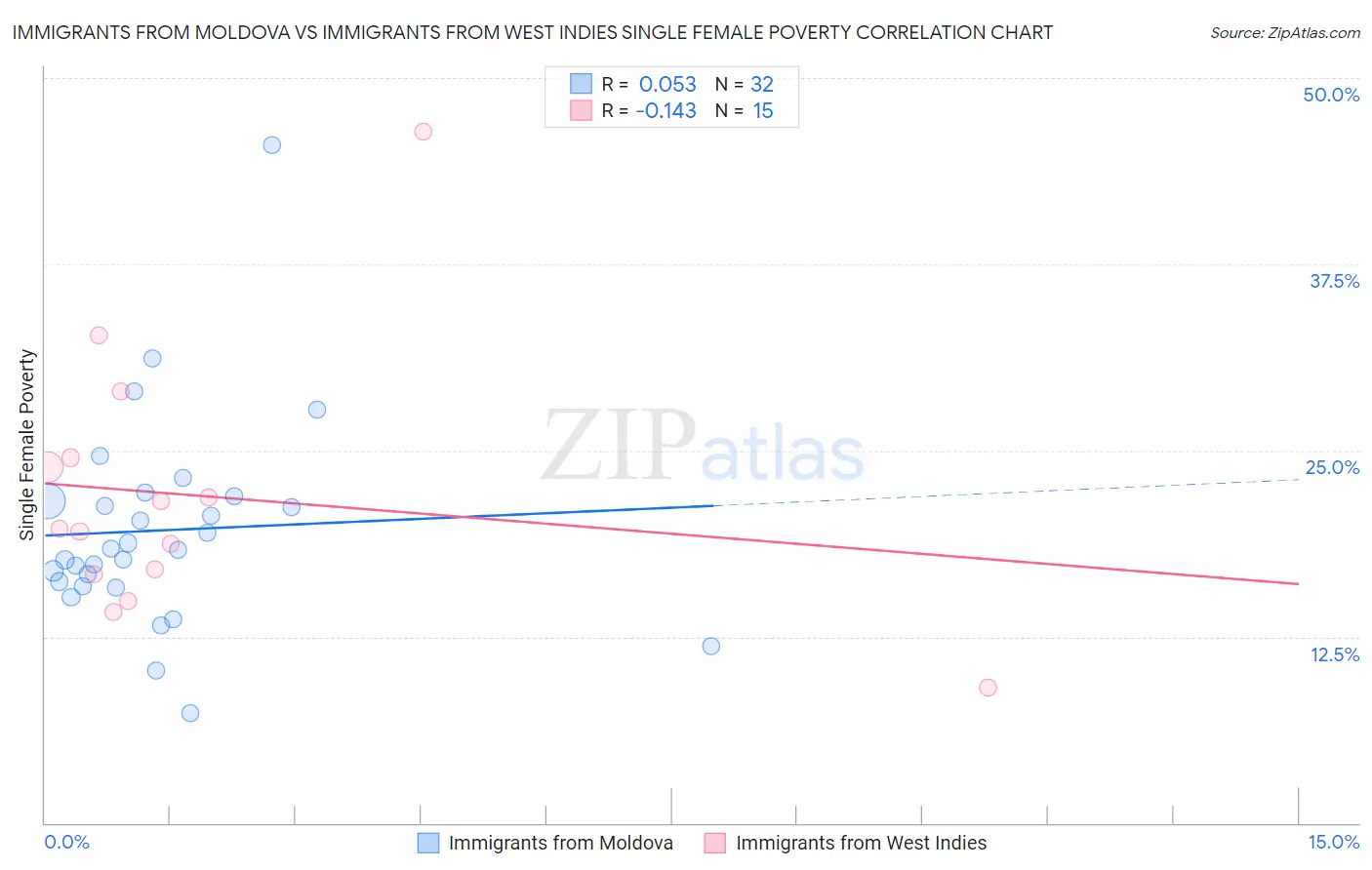 Immigrants from Moldova vs Immigrants from West Indies Single Female Poverty
