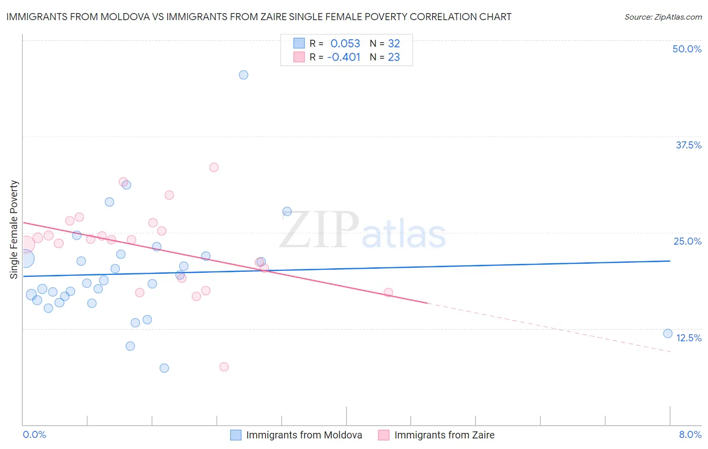 Immigrants from Moldova vs Immigrants from Zaire Single Female Poverty