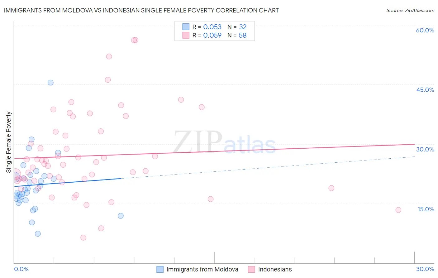 Immigrants from Moldova vs Indonesian Single Female Poverty