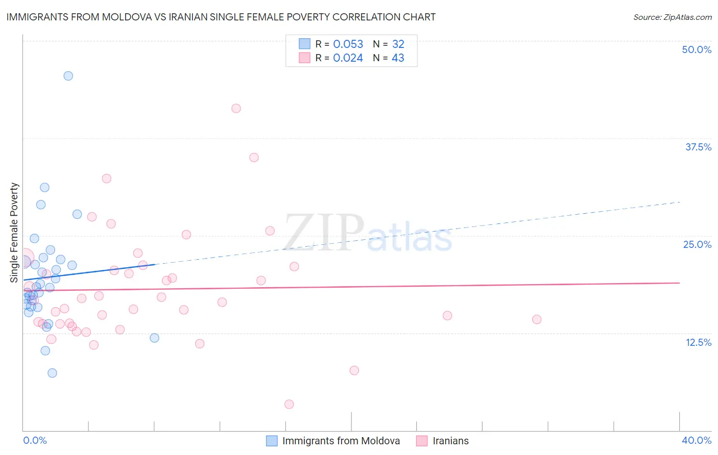 Immigrants from Moldova vs Iranian Single Female Poverty