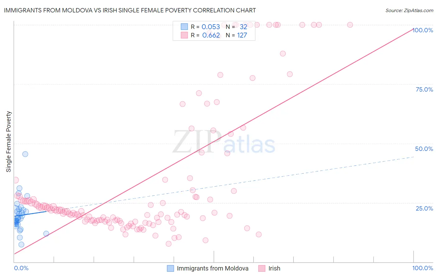 Immigrants from Moldova vs Irish Single Female Poverty