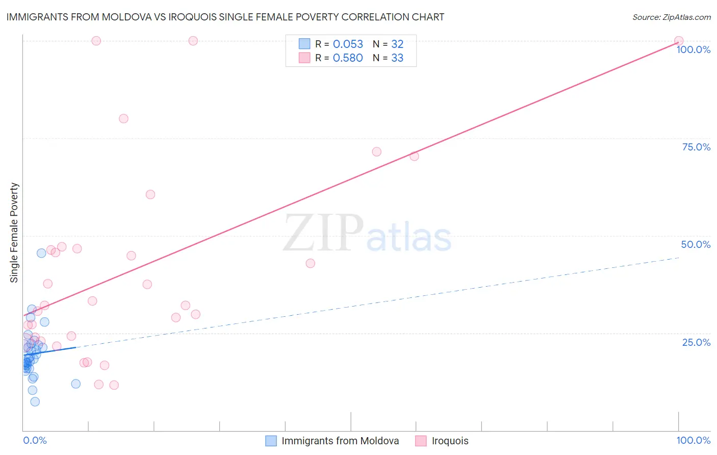 Immigrants from Moldova vs Iroquois Single Female Poverty