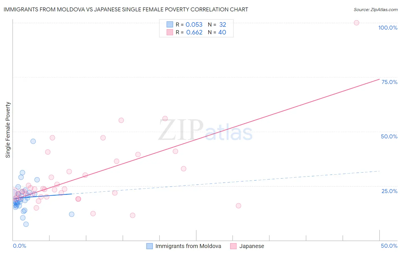 Immigrants from Moldova vs Japanese Single Female Poverty