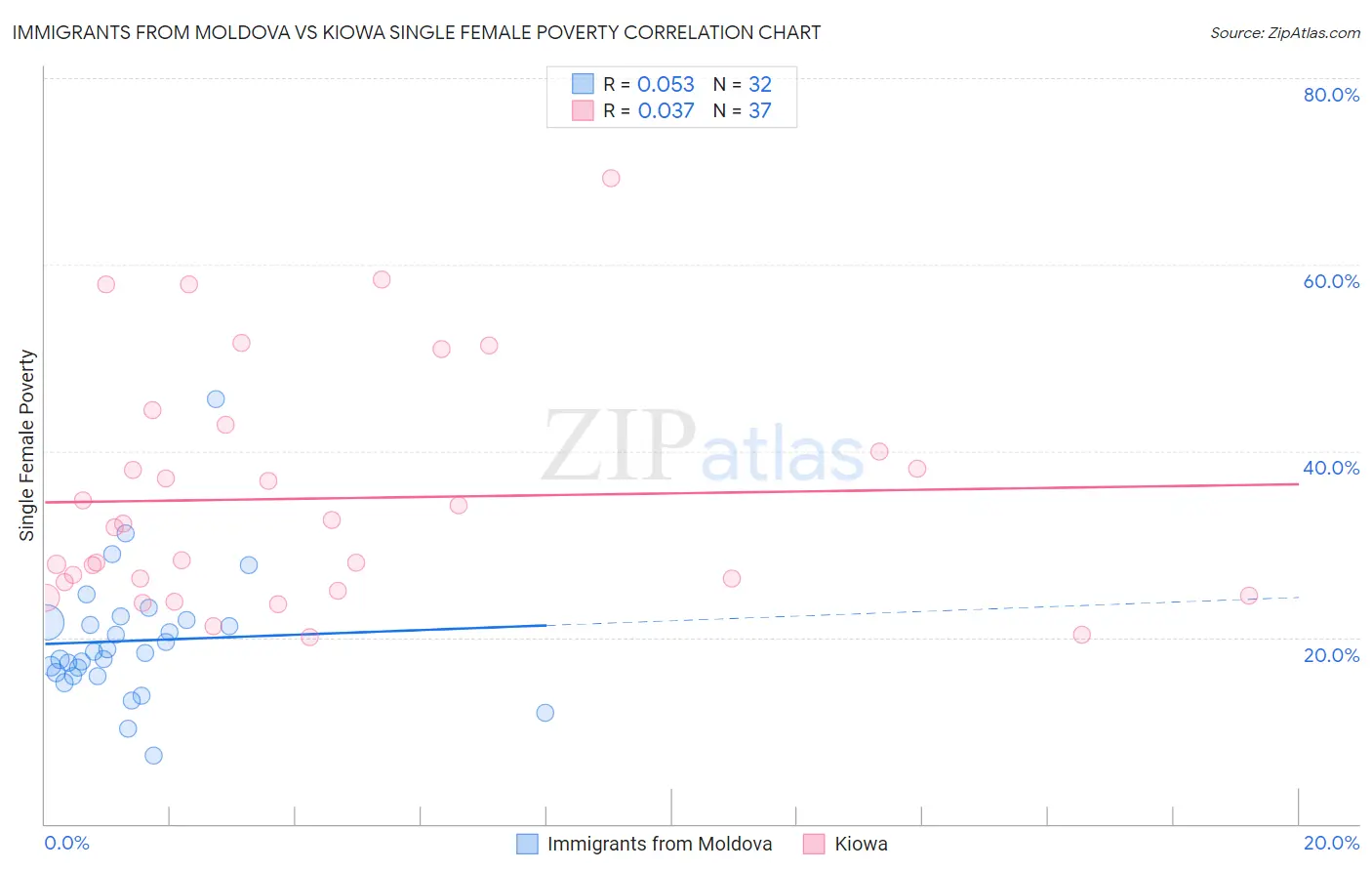 Immigrants from Moldova vs Kiowa Single Female Poverty