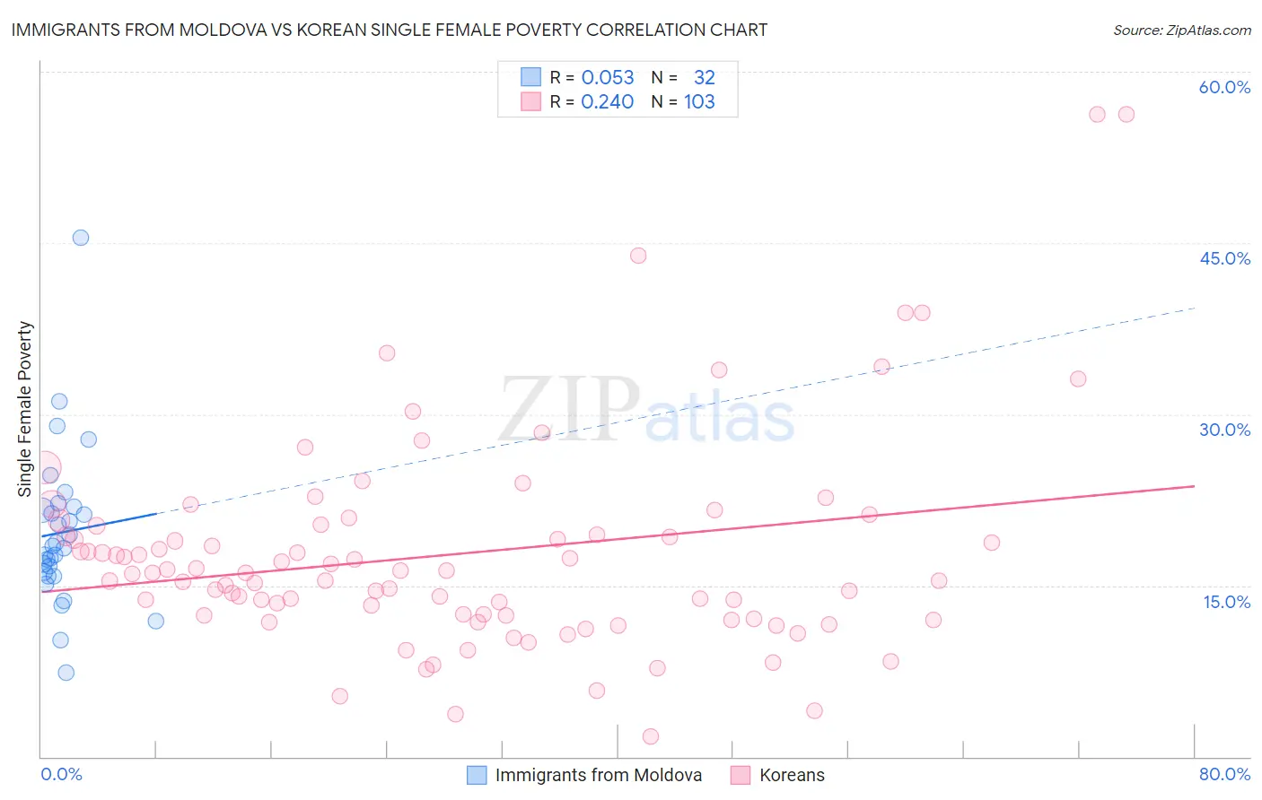 Immigrants from Moldova vs Korean Single Female Poverty