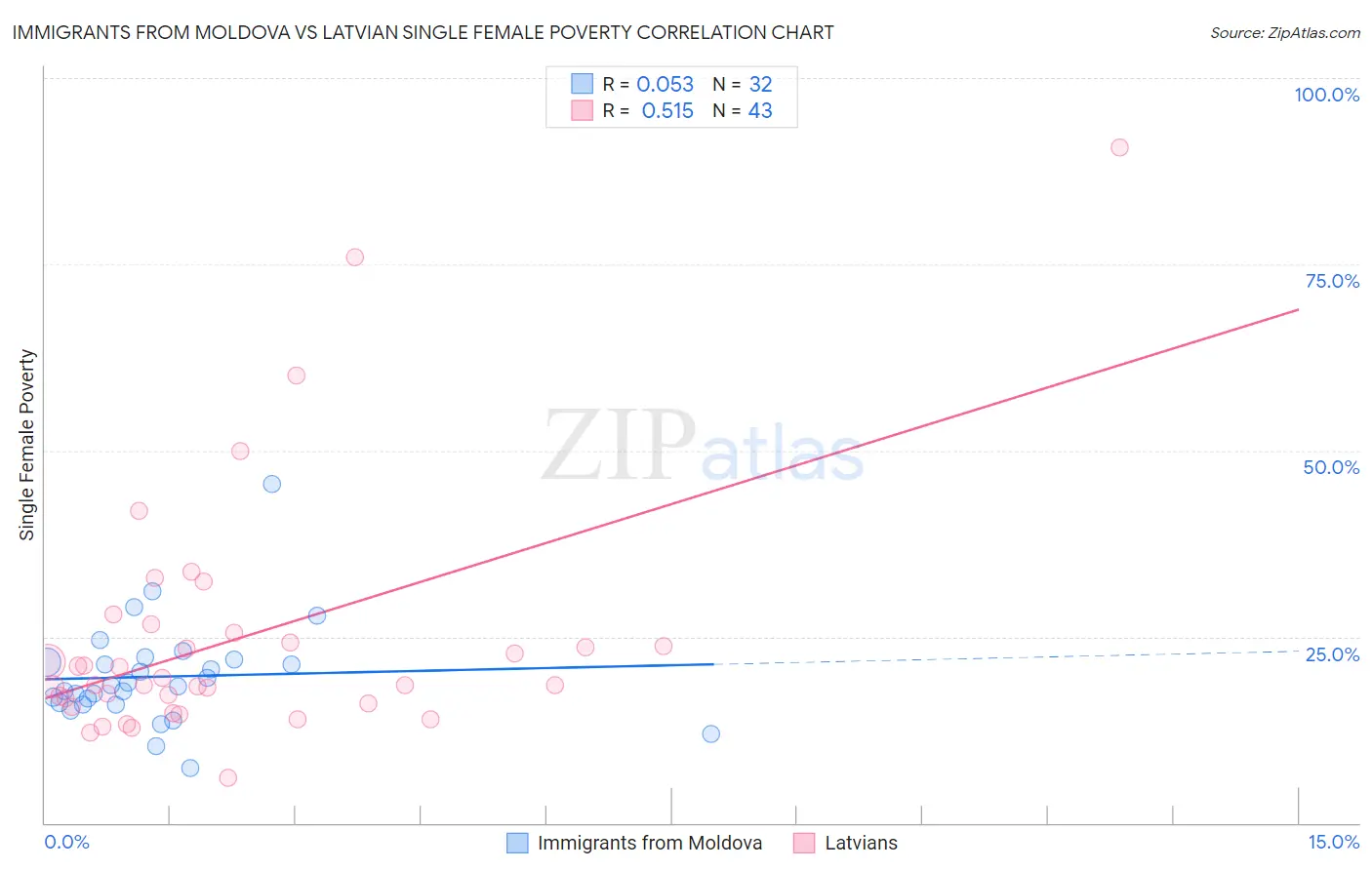 Immigrants from Moldova vs Latvian Single Female Poverty