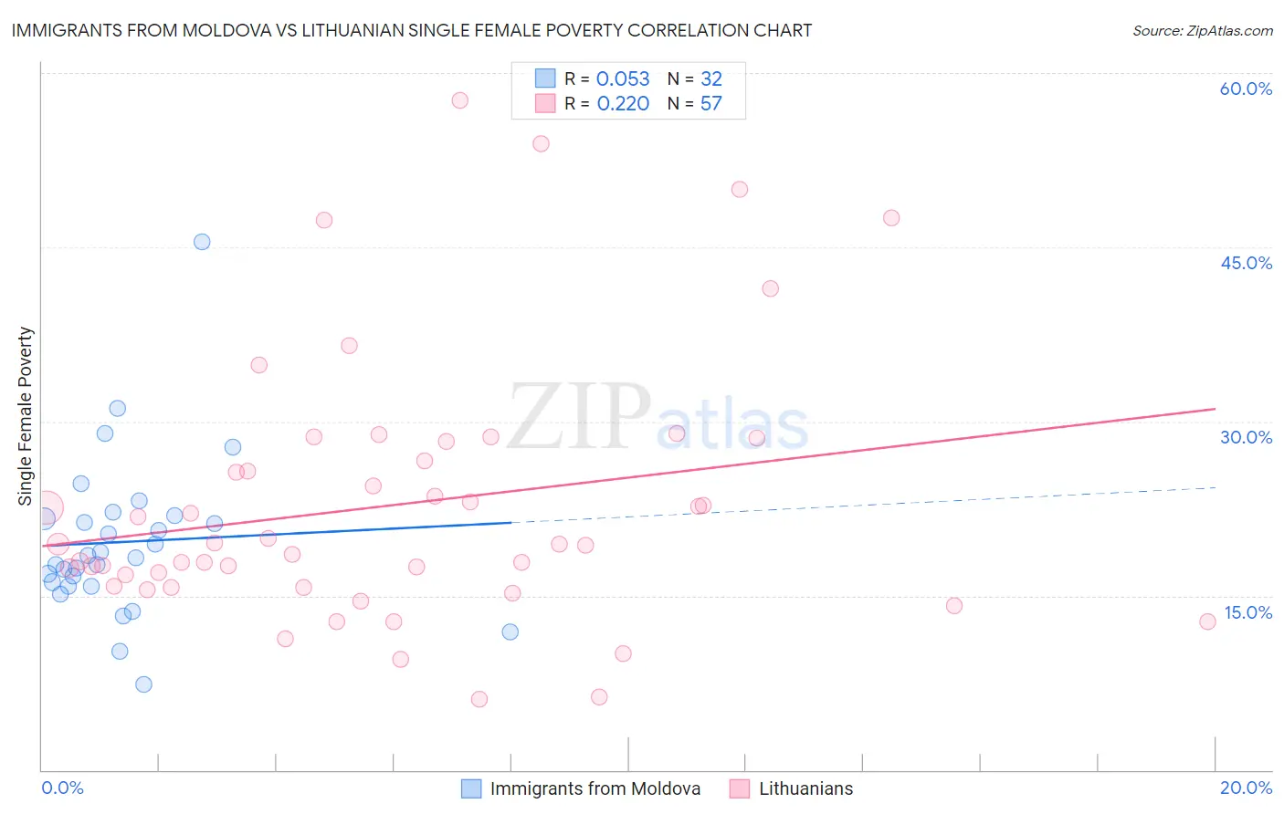 Immigrants from Moldova vs Lithuanian Single Female Poverty