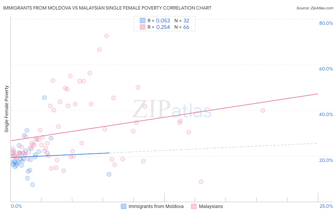 Immigrants from Moldova vs Malaysian Single Female Poverty