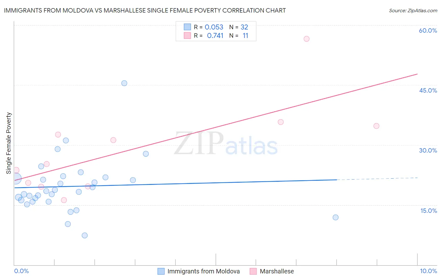 Immigrants from Moldova vs Marshallese Single Female Poverty