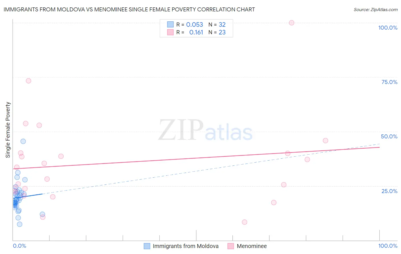 Immigrants from Moldova vs Menominee Single Female Poverty